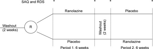Figure 1 Crossover randomized design of ranolazine versus placebo in patients with ischemic cardiomyopathy and persistent angina or dyspnea.