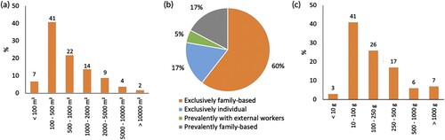 Figure 4. Saffron surface per farm (a), kind of manpower for saffron cultivation (b) and saffron production per farm in 2020 (c). The data are expressed as a percentage of farms.