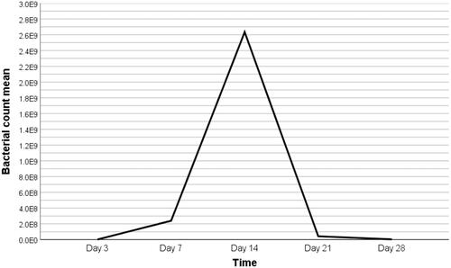 Figure 1. Line chart showing the pattern of progression in bacterial count colonization from day 3 to day 28 (CFU).