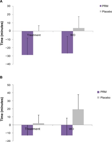 Figure 3 Endpoint of sleep variables: sleep latency and daytime naps.