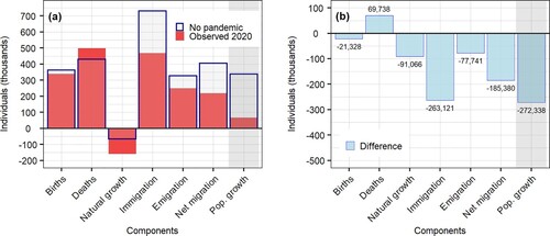 Figure 3 (a) Observed and expected (No pandemic) values of demographic components in 2020 and (b) difference between observed and expected values in 2020, SpainSource: As for Figure 1.