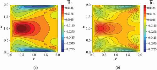 Figura 9. Velocidad radial, uˉr, adimensionalizada con la velocidad media ub para los casos (a) Rm=100 y (b) Rm=250