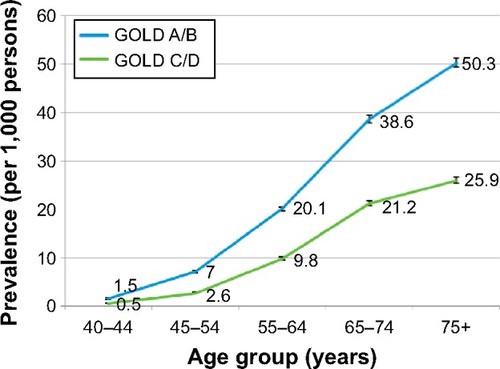 Figure 1 Age-stratified prevalence rates by the Global Initiative for Chronic Obstructive Lung Disease (GOLD) category.