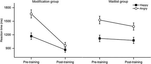 Figure 4 RT results from the visual search experiment. The left panel demonstrates the results from the modification group, while the right panel demonstrates the results from the waitlist group. The error bar denotes 1 standard error of the mean.