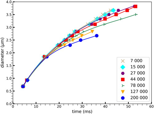 Figure 6. Effect of number concentration on droplet growth for a supersaturation of S = 1.68: at higher number concentrations the growth of the droplet size plateaus earlier than at lower number concentrations due to water vapor depletion.