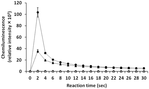 Fig. 3. L-012-mediated chemiluminescence responses of C. marina (△, ▲) and C. antiqua (○, ●).