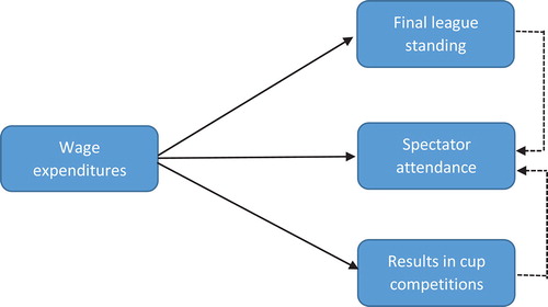 Figure 1. Research model