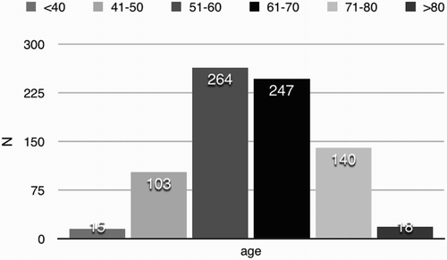 Figure 2. The number of MM patients according age being diagnosed.