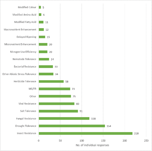 FIGURE 2. Aggregated responses for traits that are being studied in R&D programs (total number of responses received for each trait). MS/FR = Male-sterility, fertility restoration pollination control system.