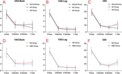 Figure 5 Clinical outcomes of each group at different follow-up time points. (A) VAS scores for low back pain in the normal, M1 and M2 groups. (B) VAS scores for leg pain in the normal, M1 and M2 groups. (C) ODI scores in the normal, M1 and M2 groups. (D) VAS scores for low back pain in the MA and MBC groups. (E) VAS scores for leg pain in the MA and MBC groups. (F) ODI scores in the MA and MBC groups.