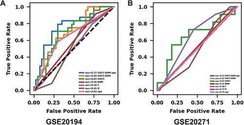 Figure 5 Receiver operating characteristic curves of different predictive models for pathological complete response. (A) Receiver operating characteristic curves for dataset GSE20194. (B) Receiver operating characteristic curves for dataset GSE20271.