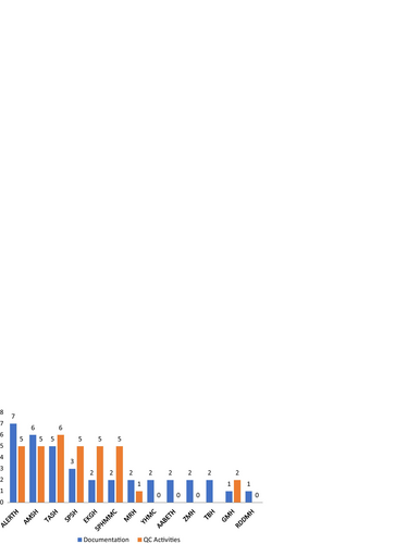 Fig. 1 Public hospitals’ total score on documentation and quality control activities for ABHR solution production practice. ABHR alcohol-based handrub, AABETH Addis Ababa Burn, Emergency and Trauma Hospital, ALERTH All African Leprosy, Tuberculosis Rehabilitation and Training Centre Hospital, AMSH Amanuel Mental Specialized Hospital, EKGH Eka Kotebe General Hospital, GMH Gandhi Memorial Hospital, MRH Minellik II referral hospital, QC quality control, RDDMH Ras Desta Damtew Memorial Hospital, SPHMMC St Paul Hospital Millennium Medical College, SPSH St Peter Specialized Hospital, TASH Tikur Anbessa Specialized Hospital, TBH Tirunesh Beijing Hospital, YHMC Yekatit 12 Hospital Medical College, ZMH Zewditu Memorial Hospital