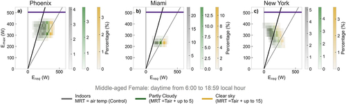 Figure 8. Case 4 scenarios – Two-dimensional histogram for the rate of required whole-body heat loss, Ereq (x-axis), and the maximum potential evaporative rate, Emax (y-axis), for the middle-aged female personal profile walking in indoor, partly cloudy, and clear sky conditions (histogram colors). The model was forced with hourly TMY summertime data from Phoenix, Miami, and New York. Black, gray, and purple lines as in .Figure 2
