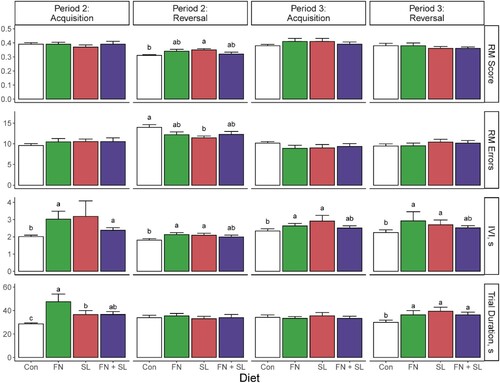 Figure 4. Average performance on select variables in the holeboard task. Averaged over blocks, the SL group demonstrated greater reference memory (RM) scores and fewer errors (P < 0.05) on the reversal phase at Period 2. The Control group demonstrated the shortest inter-visit interval (IVI) at all times measured, and also completed the trial faster during acquisition and reversal trials of Periods 2 and 3, respectively (P < 0.05). Data were analyzed via one-way ANOVA sliced by time with diet and cohort as main effects with a post-hoc Tukey adjustment for multiple pairwise comparisons. Abbreviations: Con, control group; FN, group fed fucosylated and neutral oligosaccharides; SL, group fed sialylated oligosaccharides; FN + SL, group fed both FN and SL.