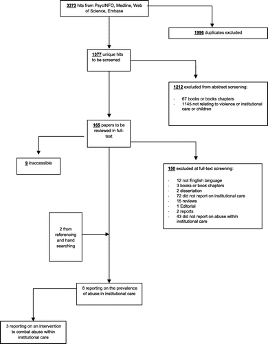 Figure 1. Flow chart: prevalence of abuse within institutional care systematic review – paper inclusion.