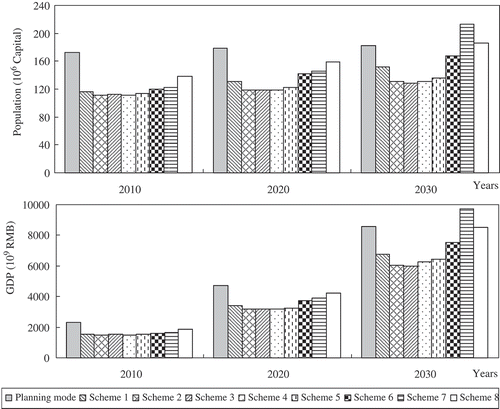 Figure 8. Comparison between the population and GDP in the schemes and planning mode.