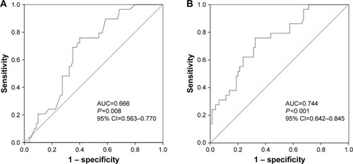 Figure 3 ROC analysis of the CCL5 and CCL5/collagen IV ratio expression according to 5-DFS.Notes: (A) CCL5 ROC (sensitivity=0.759, specificity=0.60, P=0.008, cutoff=54.5, AUC=0.666, 95% CI=0.563–0.770). (B) CCL5/collagen IV ratio ROC (sensitivity=0.759, specificity=0.675, P<0.001, cutoff=0.79, AUC=0.744, 95% CI=0.642–0.845).Abbreviations: AUC, area under the curve; CCL5, chemokine (C–C motif) ligand 5; 5-DFS, 5-year disease-free survival; ROC, receiver operating characteristic.