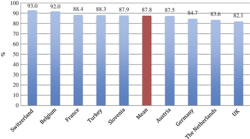 Figure 4. Comparison of mean EUROPEP satisfaction percentages between European countries (2011 data).