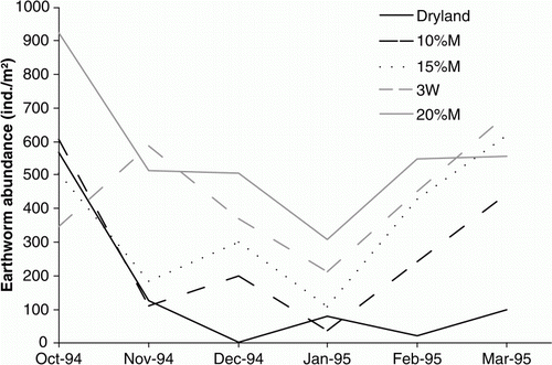 Figure 5  Changes in the summer earthworm population sizes (0–25cm depth) in response to five levels of irrigation.