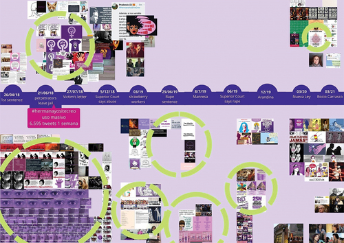Figure 6. Timeline of digital visuals shared on Twitter under #SisterIDoBelieveYou. Attention to colour. © Patricia Prieto-Blanco.