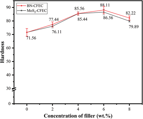Figure 15. Hardness versus filler concentration.