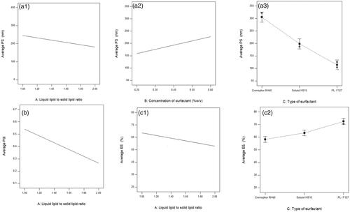 Figure 1. (a) Effect of liquid lipid to solid lipid ratio a1, surfactant concentration a2, and surfactant type a3 on PS, (b) effect of liquid lipid to solid lipid ratio on PDI, and (c) effect of liquid lipid to solid lipid ratio c1 and surfactant type c2 on EE% of the prepared EPL-loaded NLCs systems.