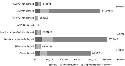 Figure 2 Mean annual cost per patient during the follow-up period stratified according to PKD subtypes (ADPKD, ARPKD, unspecified genotype, or other). Costs are reported in euros (€).