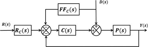Figure 3. Architecture of 3DOF controller.