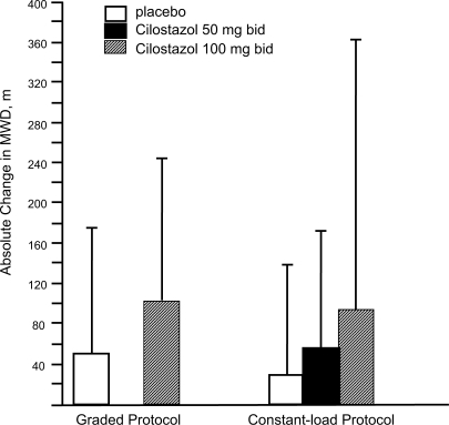 Figure 4 Mean absolute change in maximal walking distance (MWD), as measured by graded or constant-load protocols, among intermittent claudication patients receiving cilostazol 100 mg 2×/day, cilostazol 50 mg 2×/day, or placebo in six randomized controlled trials. Reprinted from CitationRegensteiner JG, Ware JE Jr, McCarthy WJ, et al 2002. Effect of cilostazol on treadmill walking, community-based walking ability, and health-related quality of life in patients with intermittent claudication due to peripheral arterial disease: meta-analysis of six randomized controlled trials. J Am Geriatr Soc, 50:1939–46. Copyright © 2002 with permission from Blackwell Publishing.