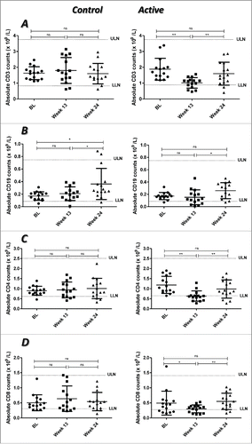 Figure 2 (see previous page). Profile of T and B cells in RA patients treated with placebo plus MTX (Control) or with the combination of itolizumab plus MTX (Active). CD3+ (A), CD19+ (B), CD4+ (C) and CD8+ (D) lymphocytes were evaluated by FACS. Individual values and means ± SD are represented. The graph shows the normal laboratory reference ranges. LLN: lower limit of normal, ULN: upper limit of normal, BL: baseline. * p < 0.05; ** p < 0.01; ns: non-significant. Wilcoxon signed ranks test was used to compare between different time points in each group of the study.