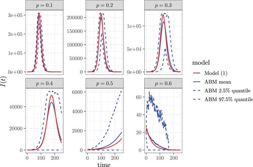 Figure 4. The comparison of I(t) numerically solved from our contact tracing model (Equation1a(1a) S′=−βSIN,(1a) )-(1h) with the ensemble average of 100 runs of agent-based simulations with identical parameter values and initial conditions. The parameter values are N=5×106, β=0.4, γ=0.1, τ=0.15, θ=10, I(0)=20, and the coverage tracing probability (or probability of diagnosis) is p=0.1,0.2,…0.6.