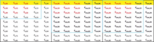 Figure 12. (Colour online) A visualisation of an (eighth-order meta-GGA) x (fourth-order GGA) functional space, which can be constructed by the two-dimensional power series in Equation (Equation13(13) ) with N′= 2N= 8. The three separate blocks (from left to right) contain exchange, same-spin correlation, and opposite-spin correlation coefficients, respectively. Different truncations of the parameter space are shown, with the red coefficients representing up to quadratic fits in all three components, the highlighted coefficients representing the GGA-only subspace, and the blue boxes representing third order in exchange and sixth/third order in the meta-GGA/GGA dimension in both correlation components.