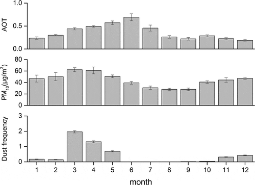 Figure 2. Monthly mean AOT, monthly mean PM10 concentrations, and frequencies of Asian Dust by month during the study period. A standard error bar for each month is also provided.