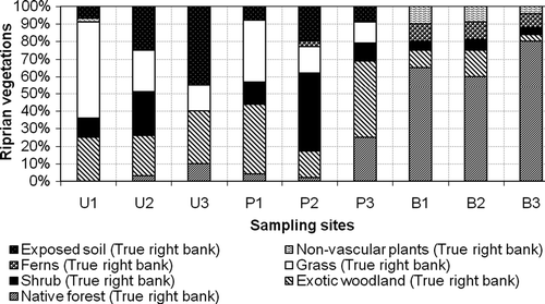 Figure 5. Riparian vegetation compositions as a function of both seasons and land use.