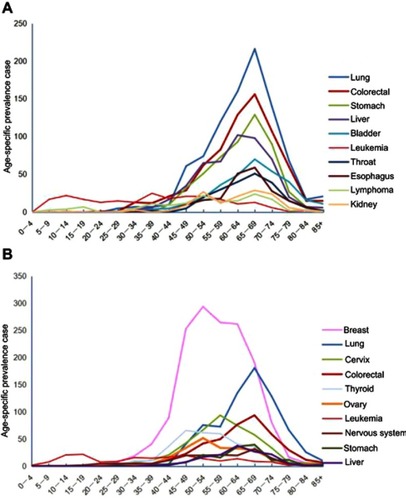 Figure 4 Age-specific prevalence rates (per 105) of the top 10 cancers, 2018. (A) Male. (B) Female.