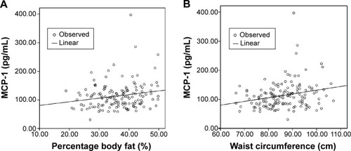 Figure 1 MCP-1 and (A) percentage body fat and (B) waist circumference.