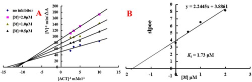 Figure 7. Enzyme kinetic study on the mechanism of eeAChE inhibition by compound 3f. (A) Overlaid Lineweaver-Burk reciprocal plots of AChE initial velocity at increasing acetylthiocholine concentration in the absence and in the presence of 3f were determined. (B) The plots of slope versus the concentration of 3f for determining the inhibition constants Ki.