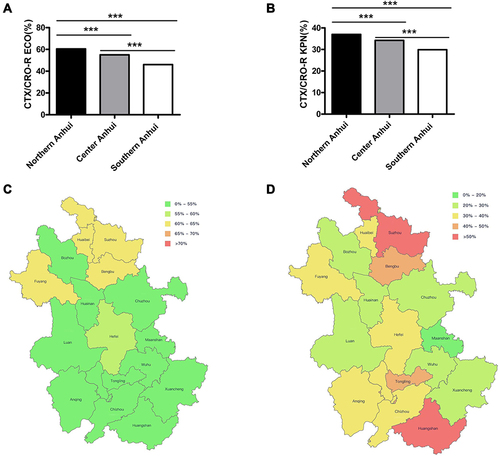Figure 3 The detection rates of third-generation cephalosporin-resistant Escherichia coli and Klebsiella pneumoniae in different regions of Anhui. (A) Differences of detection rates of CTX/CRO-R ECO in northern, central and southern Anhui. (B) Differences of detection rates of CTX/CRO-R KPN in northern, central and southern Anhui. (C) Prevalence of CTX/CRO-R ECO among different cities in Anhui (HuiNet data). (D) Prevalence of CTX/CRO-R KPN among different cities in Anhui (HuiNet data). ***P<0.0001.