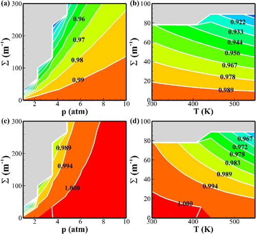 Figure 10. Normalised velocity of detonation and equilibrium reaction progress parameter (colour and line labels) under the pre-detonation state variation, where Σ denotes (dσ/dx)/σ0 (a) the normalised deficit of velocities Dex/Dnon−ex with a constant temperature of 450 K; (b) normalised deficit of velocities Dex/Dnon−ex with constant pressure of 2 atm; (c) equilibrium reaction progress parameter λ with a constant temperature of 450 K; (d) equilibrium reaction progress parameter λ with a constant pressure of 2 atm.