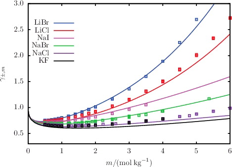 Figure 8. The concentration dependence of the mean ionic activity coefficient γ±, m for a selection of aqueous solutions of monovalent 1:1 salts at 298 K and 1.01 bar. The continuous curves represent the SAFT-VR Mie predictions, and the squares represent the experimental data obtained from the sources listed in Table A3.