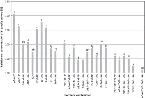 Fig. 2. Stimulation of Euglena gracilis growth by multiple hormone treatments prepared in 26 different combinations of ABA, tZ, iP, BAP and IAA at their optimum concentrations for Euglena growth and applied to cultures at the early exponential growth phase (2.7×104 cells ml−1; five replicates). The number of cells in the growth medium was determined after 144 h by direct counts and compared with the control (100%); bars labelled with different letters are significantly different according to Duncan’s test (P = 0.05), NS, no significant difference from the control.