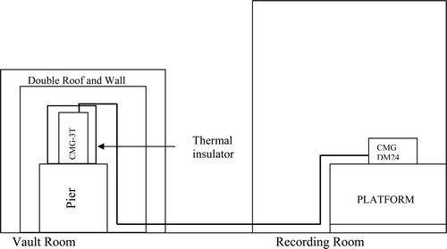 Figure 2. Block diagram showing the design of the vault room in which the installation of CMG-3T has been carried out and the recording room at the Permanent Broadband Seismograph Station. Available in colour online.