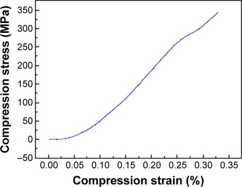 Figure 9 The compression stress–strain curve of wollastonite.