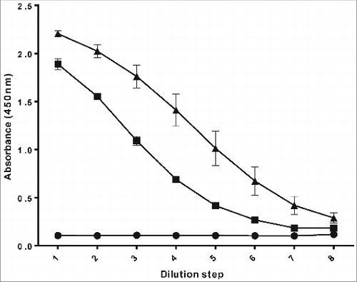 Figure 1. PRP-ELISA, used to determine Hib capsular polysaccharide content in in process samples generated during the cultivation and purification process: 0.1% skimmed milk in phosphate buffered saline as a negative control (•), reference PRP sample as a positive control (▪) and an experimental PRP batch (▴).