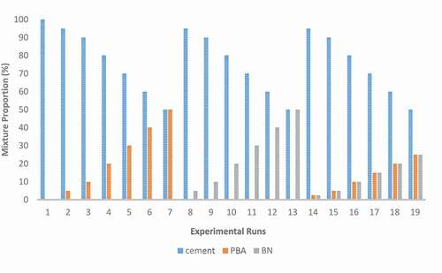 Figure 4. Cementitious ingredients proportion of the test concrete