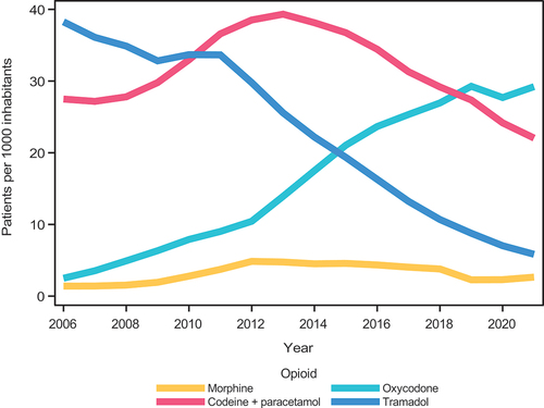 Figure 1. Number of patients, aged 20–64 years, per 1000 inhabitants dispensed at least one opioid. Sweden, 2006–2021.