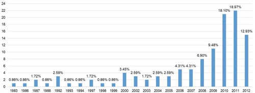 Figure 1 Frequency and percentage of induced abortion by year.