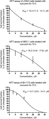 Figure 6. MTT assay of cell lines treated with curcumin – 72 hours after treatment.