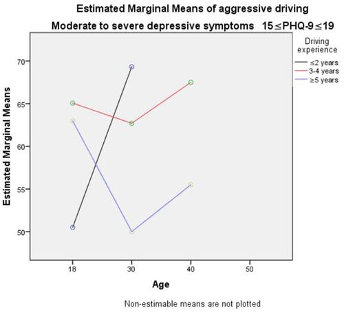 Figure 5 The simple effect of age, driving experience and depression symptoms when 15≦PHQ-9≦19 using SPSS.