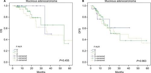 Figure 4 Kaplan–Meier survival curves in patients with mucinous adenocarcinoma according to the F-NLR score for (A) OS and (B) DFS.Abbreviations: DFS, disease-free survival; NLR, neutrophil–lymphocyte ratio; F-NLR, combined fibrinogen and NLR; OS, overall survival.